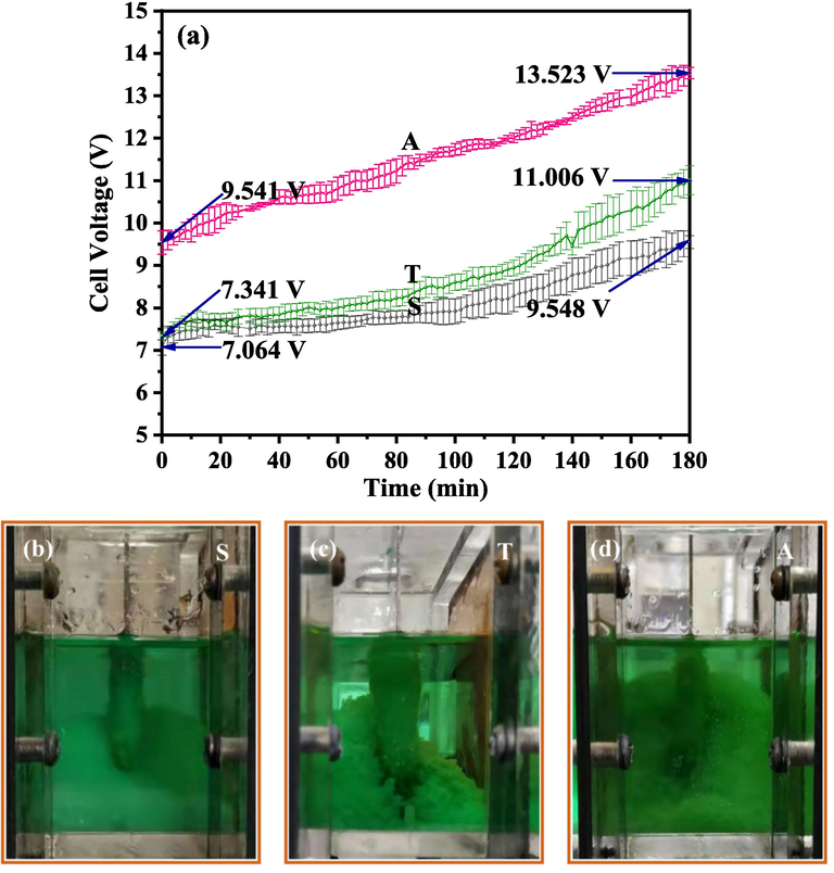 Cell voltage variation for the three membrane electrolysis systems (a), images collected for the cathodic chamber of the three electrolysis systems at the end of the electrolysis: (b) symmetric system, (c) two-compartment system and (d) asymmetric system.