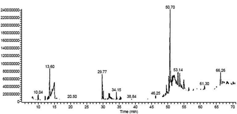 GC–MS chromatogram of EG from the leaf of Aloe fleurentiniorum, displaying several peaks.