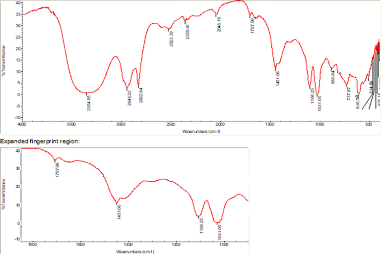 FT-IR Spectral characterization of EG from the leaf of Aloe fleurentiniorum.