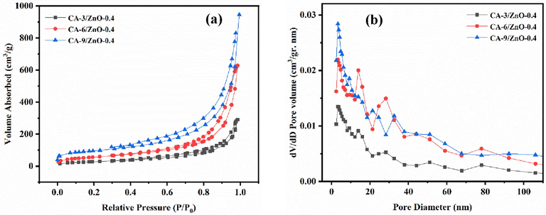 (a) The nitrogen adsorption/desorption curves and (b) the pore size distribution curves of CA-X/ZnO-Y aerogels.