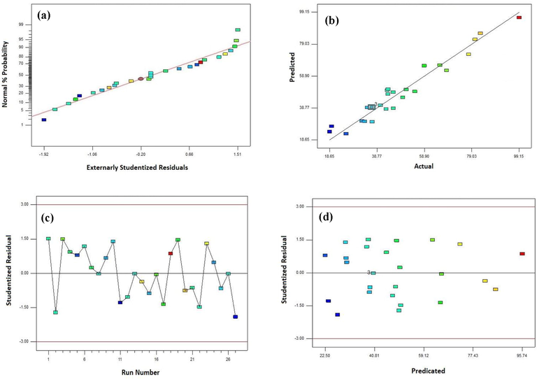 (a) Normal probability plot of the residual, (b) predicted versus actual amounts diagram, (c) residual versus run number, and (d) residual versus predicated amount for the photodegradation performance of MO.