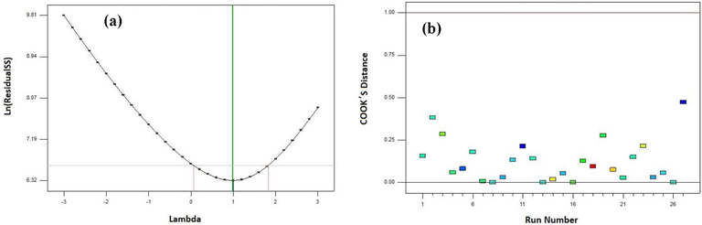 (a) Box–Cox versus Lambda plot for the Power transformation and (b) Cook,S Distance versus Run Number for the photodegradation performance of MO.