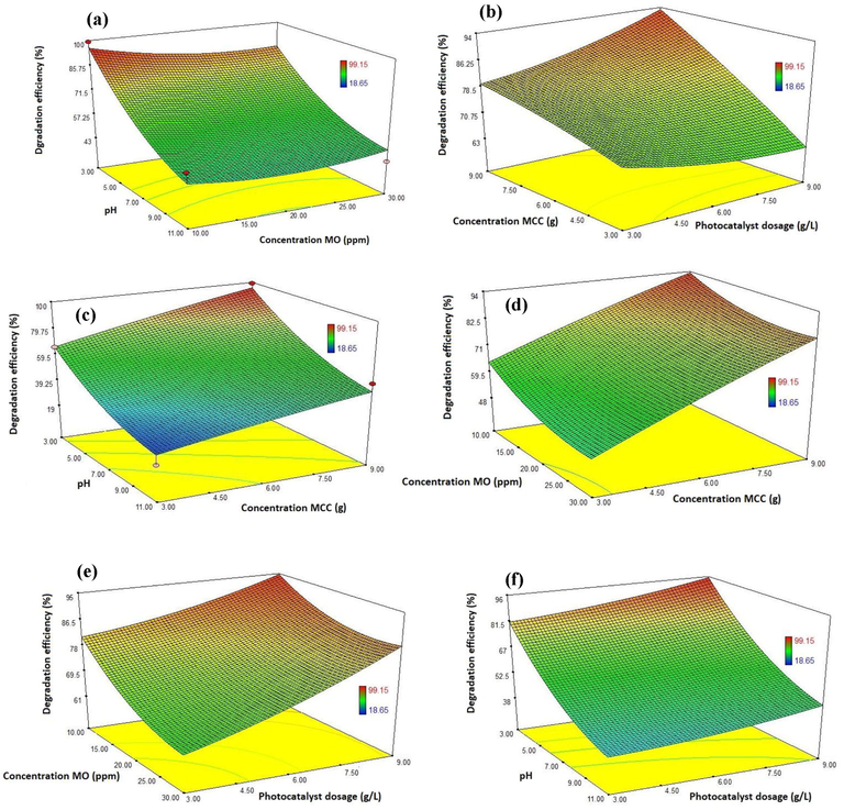 3D surface response plots for the photodegradation efficiency of MO onto CA-X/ZnO-Y aerogel: a) effect of pH and MO concentration (condition: MCC concentration 9 gr and photocatalyst dosage 9 gr L-1), b) effect of MCC concentration and photocatalyst dosage (condition: pH 3 and concentration MO 10 ppm), c) effect of pH and MCC concentration (condition: MO concentration 10 ppm and photocatalyst dosage 9 gr L-1), d) effect of MCC concentration and MO concentration (condition: pH 3 and photocatalyst dosage 9 gr L-1), e) effect of MO concentration and photocatalyst dosage (condition: pH 3 and MCC concentration: 9 gr) and f) effect of pH and photocatalyst dosage (condition: MCC concentration 9 gr and MO concentration 10 ppm).