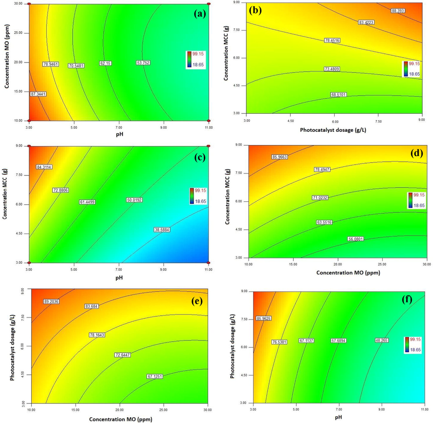 2D contours plots for the photodegradation efficiency of MO onto CA-X/ZnO-Y aerogel: a) effect of pH and concentration of MO (condition: MCC concentration 9 gr and photocatalyst dosage 9 gr L-1), b) effect of MCC concentration and photocatalyst dosage (condition: pH 3 and MO concentration 10 ppm), c) effect of pH and MCC concentration (condition: concentration of MO 10 ppm and photocatalyst dosage 9 gr L-1), d) effect of concentration of MCC and concentration of MO (condition: pH 3 and photocatalyst dosage 9 gr L-1), e) effect of concentration of MO and photocatalyst dosage (condition: pH 3 and MCC concentration 9 gr) and f) effect of pH and photocatalyst dosage (condition: MCC concentration 9 gr and concentration of MO 10 ppm).