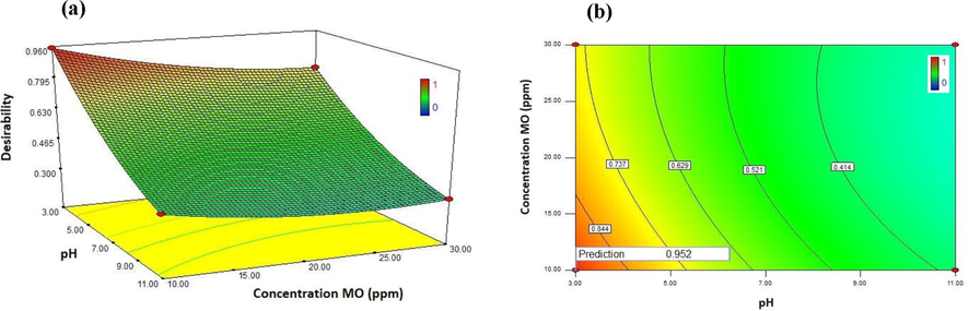 The desirability in optimum condition (pH: 3 and concentration MO: 10 ppm). a) 3D surface response plots and b) 2D contours plot.