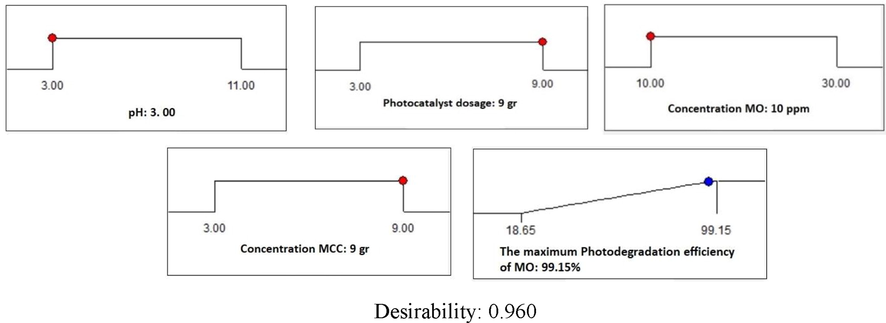 The desirability in optimal conditions (pH: 3, photocatalyst dosage: 9 gr, concentration MCC: 9 gr and concentration MO: 10 ppm).