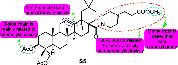 SAR study of pulsatilla saponin A analogue S5 as antitumor agent.