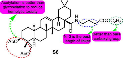 SAR study of pulsatilla saponin D analogue S6 as antitumor agent.