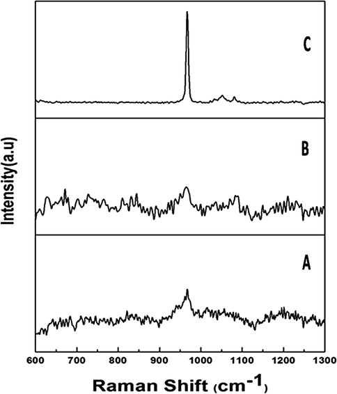 Laser Raman spectral analysis of silver doped hydroxyapatite at different temperatures (A-50 °C, B-400 °C and C-800 °C).