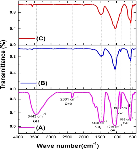 FTIR analysis of silver doped hydroxyapatite at A-50 °C, B-400 °C and C-800 °C.