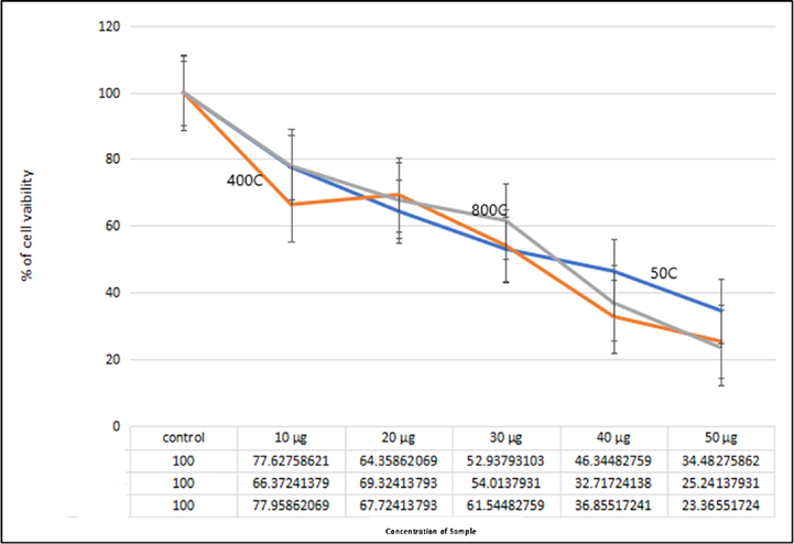 Anticancer efficacy of silver doped hydroxyapatite at different temperatures (Control, 50 °C, 400 °C and 800 °C).