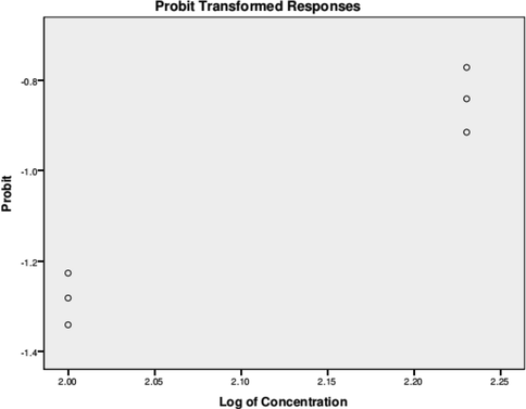 Probit analysis brine shrimp assay of silver doped hydroxyapatite.