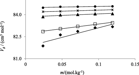 Relation between apparent molar volume (V ϕ) and concentrations (m) of NaHCO3 solutions in water at temperatures 293.15 K (♦), 298.15 K (□), 303.15 K (▲), 308.15 K (*) and 313.15 K (●).