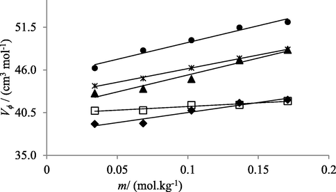 Relation between apparent molar volume (V ϕ) and concentrations (m) of NaCl solutions in water at temperatures 293.15 K (♦), 298.15 K (□), 303.15 K (▲), 308.15 K (*) and 313.15 K (●).