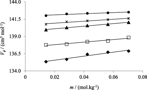 Relation between apparent molar volume (V ϕ) and various concentrations (m) of Na2SO4 solutions in water at temperatures 293.15 K (♦), 298.15 K (□), 303.15 K (▲), 308.15 K (*) and 313.15 K (●).