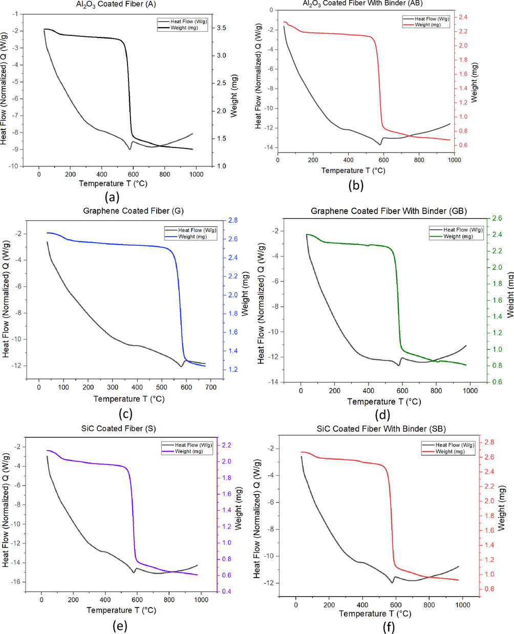 TGA and DSC analysis of (a) Al2O3 coated fiber, (c) Al2O3 coated fiber with binder, (d) Graphene coated fiber, (e) Graphene coated fiber with binder, (f) SiC coated fiber, (g) SiC coated fiber with binder, (h) TiO2 coated fiber, (i) TiO2 coated fiber with binder.