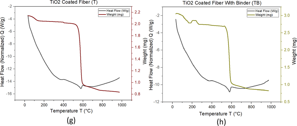 TGA and DSC analysis of (a) Al2O3 coated fiber, (c) Al2O3 coated fiber with binder, (d) Graphene coated fiber, (e) Graphene coated fiber with binder, (f) SiC coated fiber, (g) SiC coated fiber with binder, (h) TiO2 coated fiber, (i) TiO2 coated fiber with binder.