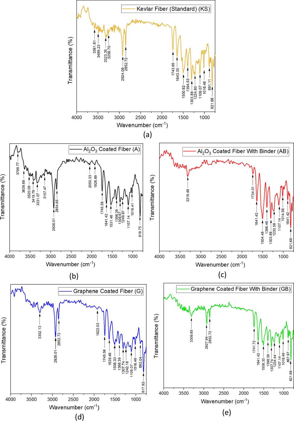 ATR analysis of (a) Kevlar Fiber (Standard), (b) Al2O3 coated fiber, (c) Al2O3 coated fiber with binder, (d) Graphene coated fiber, (e) Graphene coated fiber with binder, (f) SiC coated fiber, (g) SiC coated fiber with binder, (h) TiO2 coated fiber, (i) TiO2 coated fiber with binder.