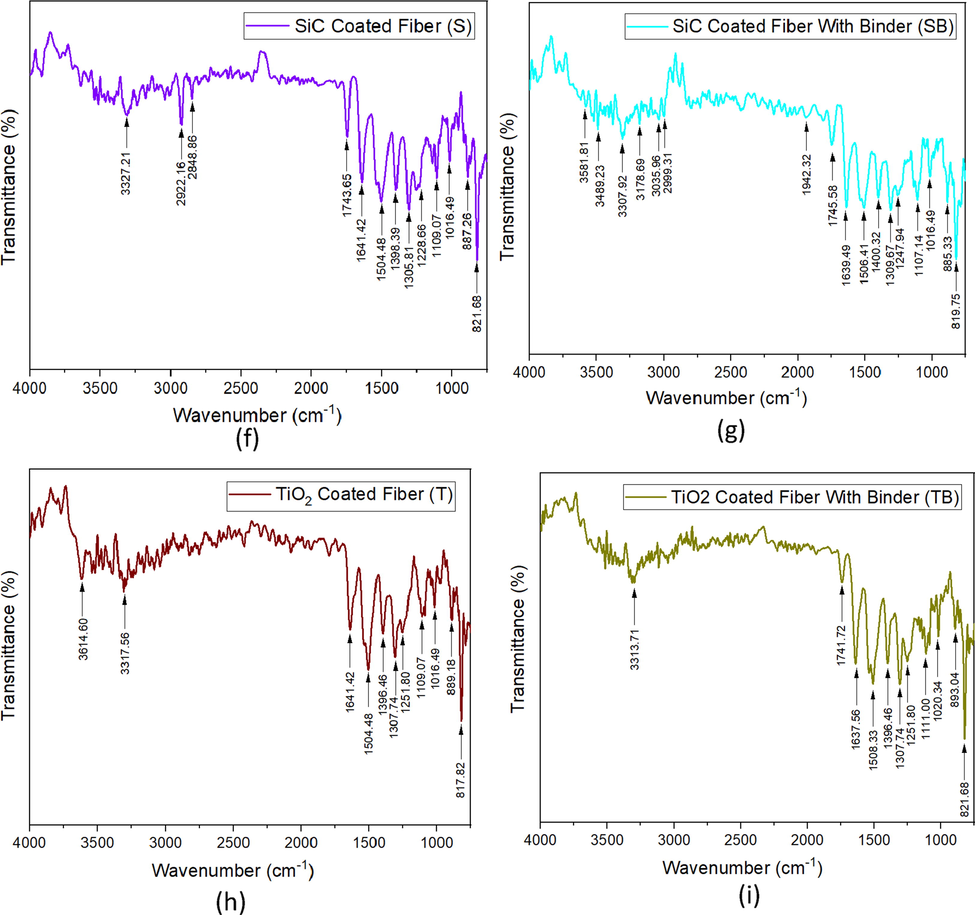 ATR analysis of (a) Kevlar Fiber (Standard), (b) Al2O3 coated fiber, (c) Al2O3 coated fiber with binder, (d) Graphene coated fiber, (e) Graphene coated fiber with binder, (f) SiC coated fiber, (g) SiC coated fiber with binder, (h) TiO2 coated fiber, (i) TiO2 coated fiber with binder.