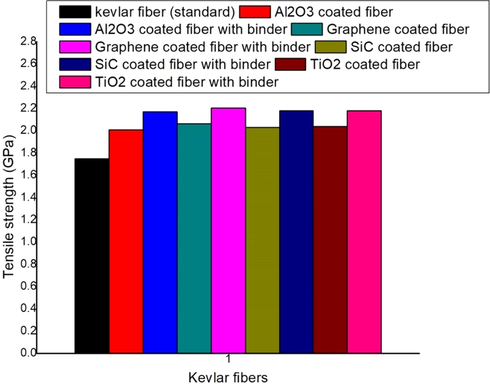 Improvement of tensile strength.