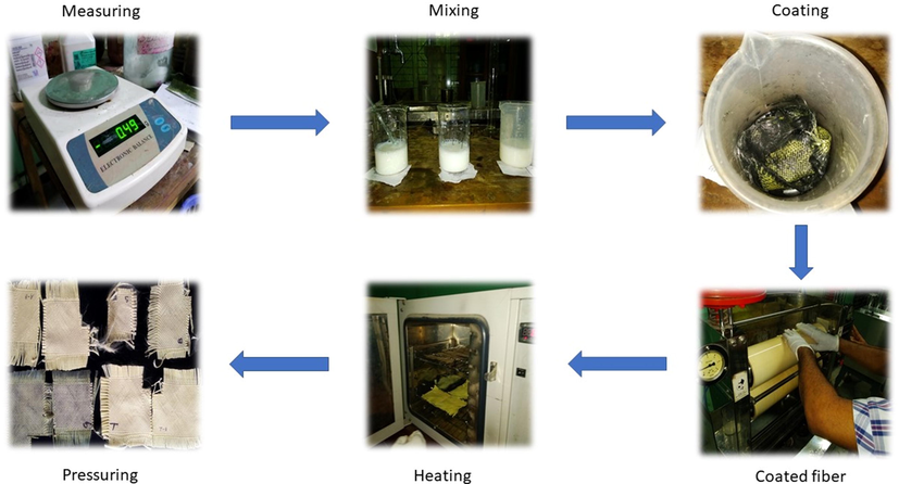 Dip coating process.