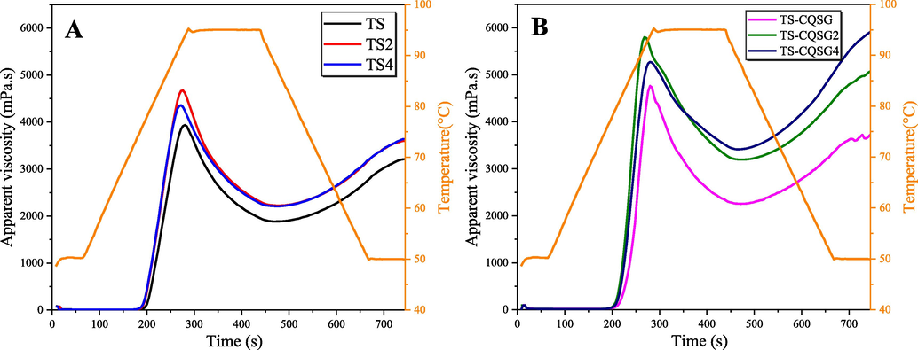 Pasting properties of TS (A) and TS-CQSG (B) before and after heat modification.