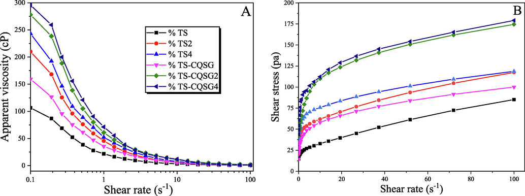 (A) Apparent viscosity and (B) Steady shear flow of native and modified tigernut starch.