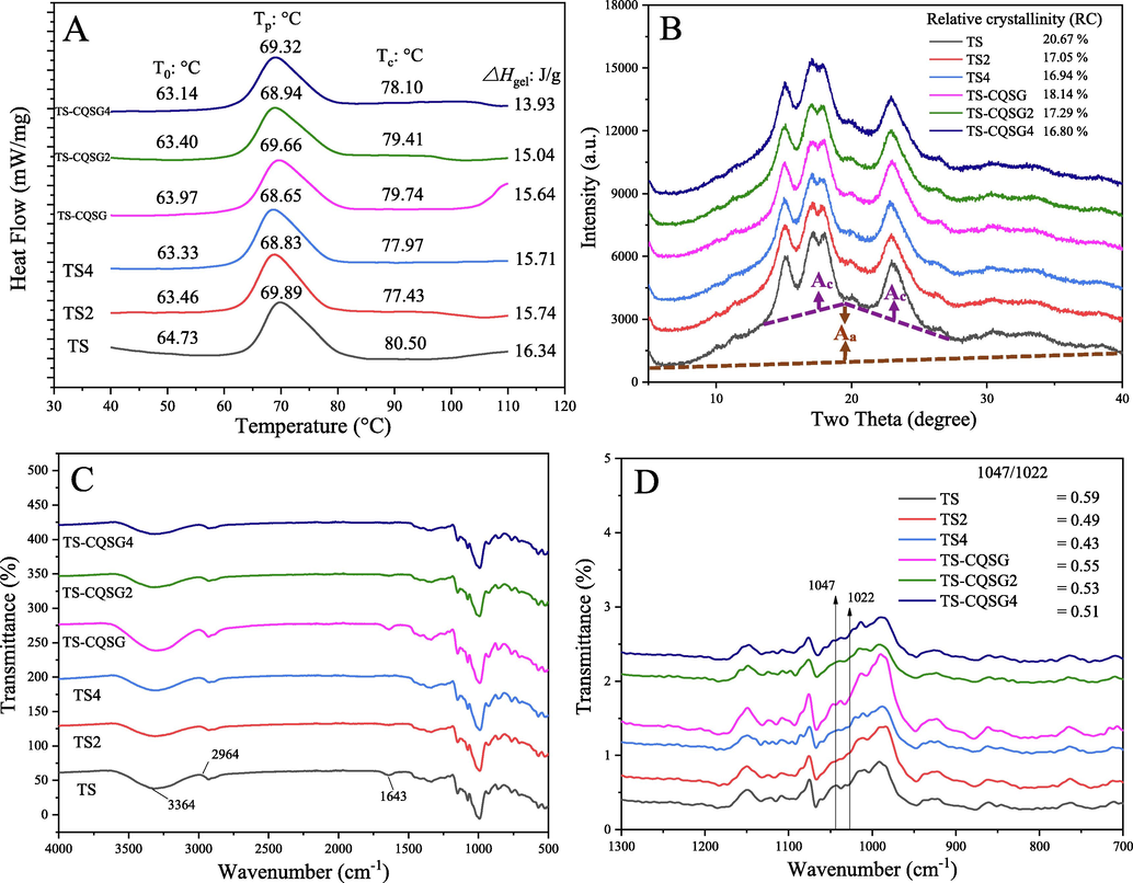 Thermal properties (A), X-ray diffraction spectra (B) and FT-IR spectra (C: Original spectra; D: Deconvoluted spectra) of native and modified tigernut starch.