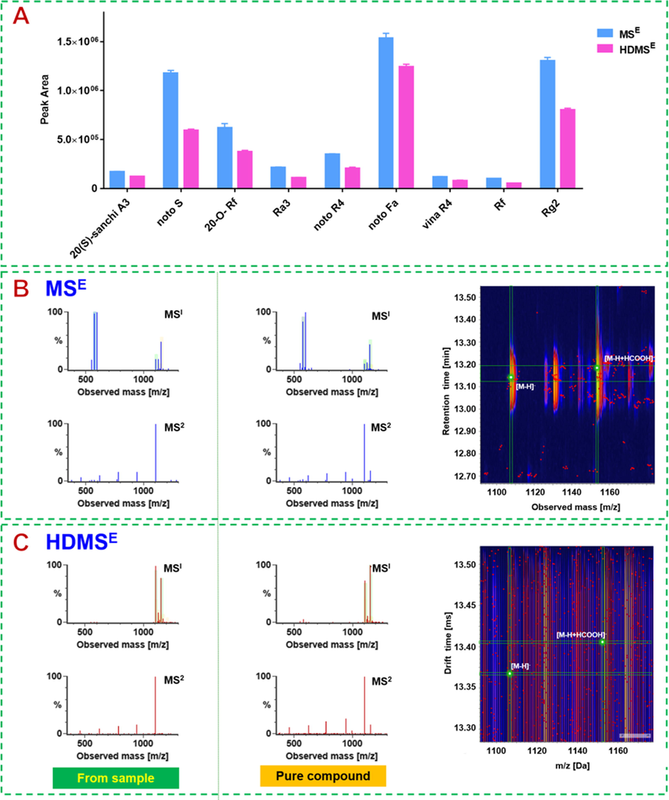 Comparison of MSE and HDMSE for ginsenoside analysis. A: Bar charts by the peak areas of representative components; B: the MS1 and MS2 spectra for ginsenoside Rb1 (the left is from the sample and the right is the reference compound) recorded by MSE, and the 3D plot showing the precursor ion peaks; C: the MS1and MS2 spectra for ginsenoside Rb1 recorded by HDMSE, and the 3D plot showing the precursor ion peaks.