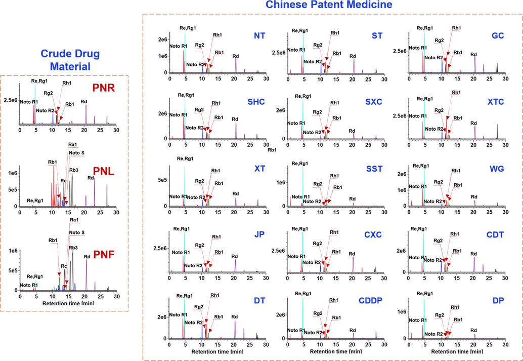 Identification of Sanchi from the Chinese patent medicines based on the selective ion monitoring of 12 marker compounds.