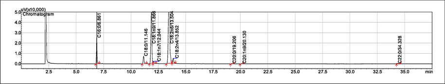 Chromatogram Fatty acid of sunflower oil exposed to heat without any additives for 2 h.