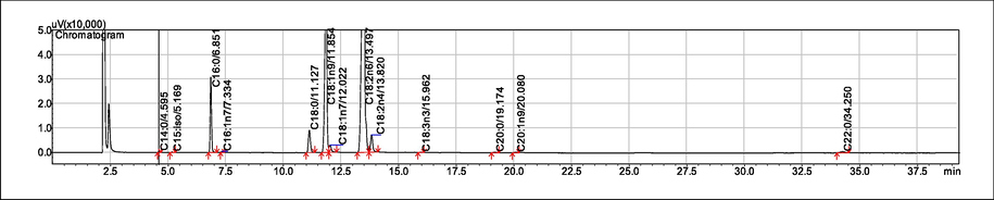 Chromatogram Fatty acid of Sunflower oil with thyme powder ratio added with 1.5% when frying for 0.5 h.