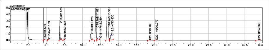 Chromatogram Fatty acid of Sunflower oil with thyme powder ratio added with 1.5% when frying for 2 h.