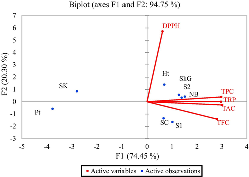 Principal component analysis of the selected grape varieties in relation to their various phytochemical activities.