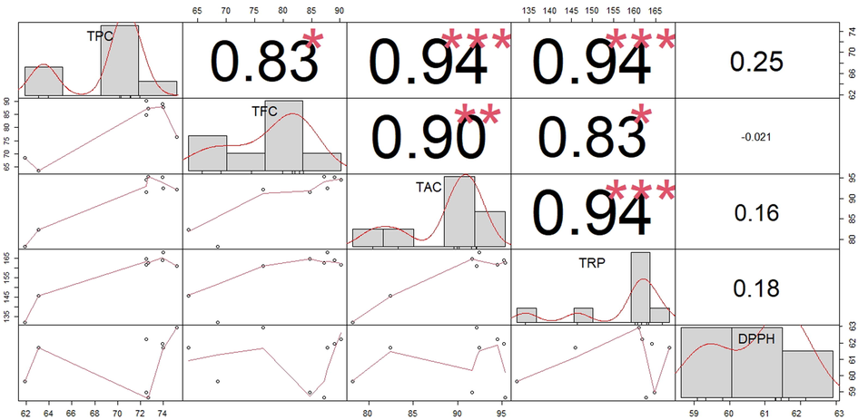 Correlation analysis of the investigated activities variables in different grape varieties.