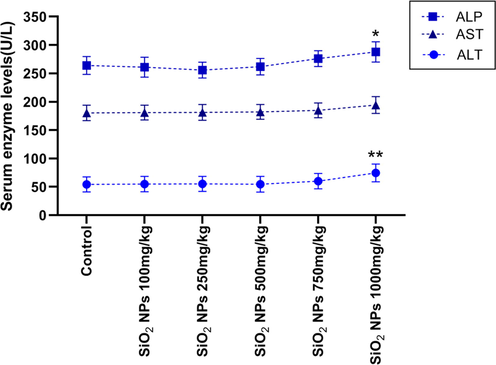 Effect of different doses of SiO2 NPs on the liver enzyme. 1000 mg/kg significantly increased the level of ALP and ALT compared to the control group. (* P < 0.05, ** P < 0.01, One way-ANOVA, post-hoc Tukey).