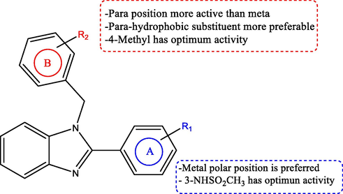 The structure–activity relationship of antibacterial 1,2-disubstituted benzimidazole derivatives.