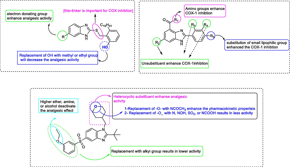 Structure activity relationship studies of benzimidazole as an active analgesic compound.