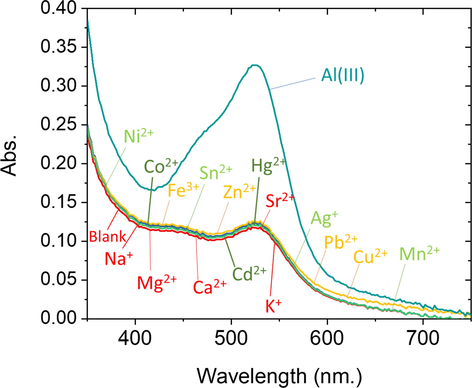 The absorption spectra of 10 mL solution containing 20 mg ATA sensor and Al3+ (0.07 ppm), Fe3+ (10.0 ppm), Mg2+ (50.0 ppm), Ca2+ (50.0 ppm), Co2+ (50.0 ppm), Ag+ (0.07 ppm), Cd2+ (50.0 ppm), Ni2+ (50.0 ppm), Zn2+ (35.0 ppm), Pb2+ (30.0 ppm), Cu2+ (15.0 ppm), Hg2+ (40.0 ppm), Mn2+ (50.0 ppm), Sr2+ (40.0 ppm), Na+ (100.0 ppm), Sn2+ (50.0 ppm), or K+ (100.0 ppm) at pH 4 and after 60 s of contact. The experiments are performed at 25 °C.