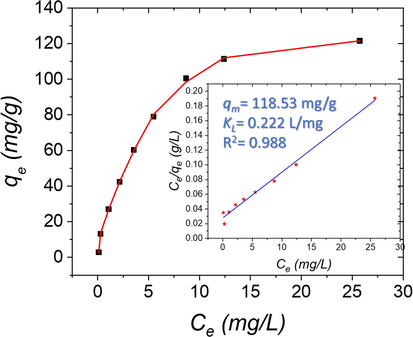 Langmuir adsorption isotherms for Al(III) ions adsorption onto the ATA sensor. The insets display the linear formula of the Langmuir isotherm model at pH = 4.0 and shaken at 25 °C.