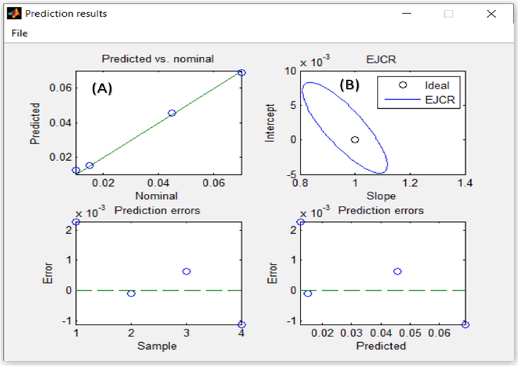 (A) The Al(III) concentrations predicted by the spectrophotometric/PLS method are based on the corresponding nominal values. (B) Elliptical joint area (at 95% confidence level) for the slope and intercept of the least-square weighted data regression shown in the plot (A).