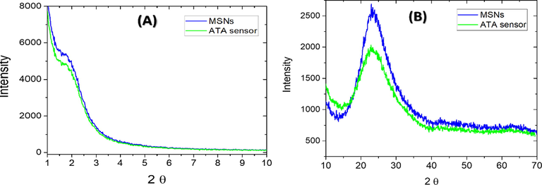 The XRD low angle (A) and the wide angle patterns (B) of the MSNs and the ATA sensor samples.