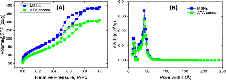 Low-temperature nitrogen adsorption–desorption isotherms (A) and the corresponding pore size distributions (B) of the MSNs carrier and ATA sensor.