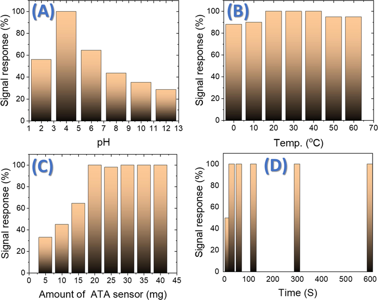 Signal response of the impact of pH changes on 10 mL solution containing of 0.07 ppm Al(III) ions stirring at 25 °C using 20 mg ATA sensor and absorbance at 525 nm (A), effect of temperature on a solution containing of 0.07 ppm Al(III) ions at pH 4 and absorbance at 525 nm (B), effect of amount of the ATA sensor on 10 mL solution stirring at 25 °C, containing of 0.07 ppm Al(III) ions at pH 4 and absorbance at 525 nm (C), effect of time for 10 mL solution stirring at 25 °C, containing of 0.07 ppm Al(III) ions at pH 4 to react with 20 mg ATA sensor at absorbance of 525 nm (D).