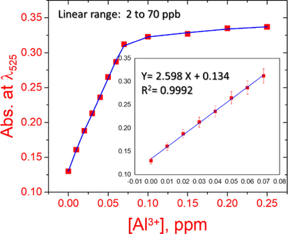 The calibration plot of 20 mg ATA sensor in 10 mL solution containing several concentrations of Al(III) ions at pH 4.0, absorbance at 525 nm and stirring at 25 °C.