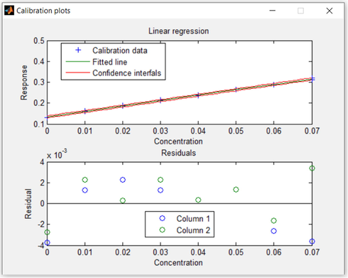 Univariate determination plot of 20 mg ATA sensor in 10 mL solution containing several concentrations of Al(III) ions at pH 4.0, stirring 25 °C, and absorbance at 525 nm.