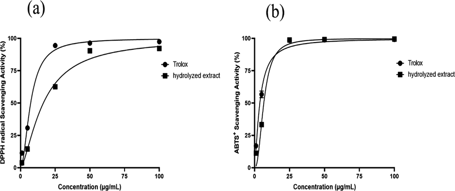 Graphs with inhibition levels for the radicals from 1, 5, 25, 50 and 100 µg/mL concentrations of C. guianensis hydrolyzed extract and positive control trolox; (a) DPPH• and (b) ABTS•+.