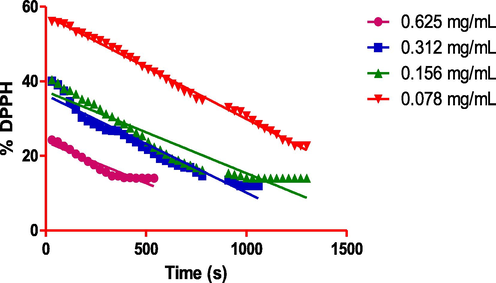 Reaction kinetics of OLE with DPPH· radical.