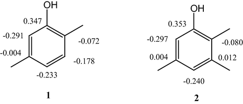 Partial NBO atomic charges in 2,5-dimethylphenol 1 and 2,3,5-trimethylphenol 2. Frontier orbitals analysis showed that the Highest Occupied Molecular Orbital (HOMO) is located on the carbon atoms of the phenyl ring (Fig. 4).