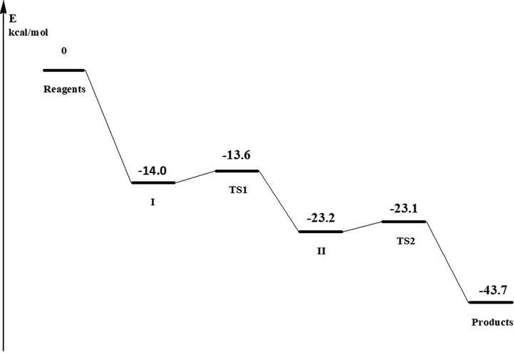 Zero-point corrected energies (kcal/mol) of the stationary points on the PES (shown relative to the reactants) for the gas phase lactamomethylation of 2,5-dimethylphenol 1 by pyrrolidone derivative.